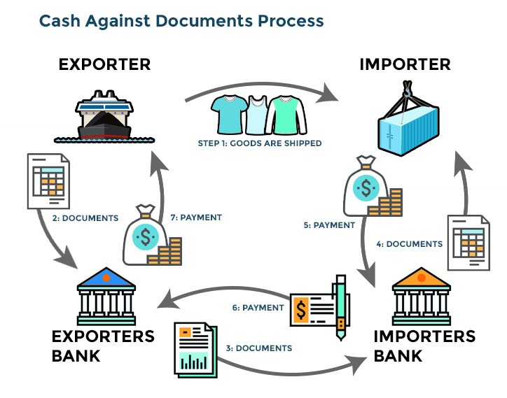 Cash against documents payment