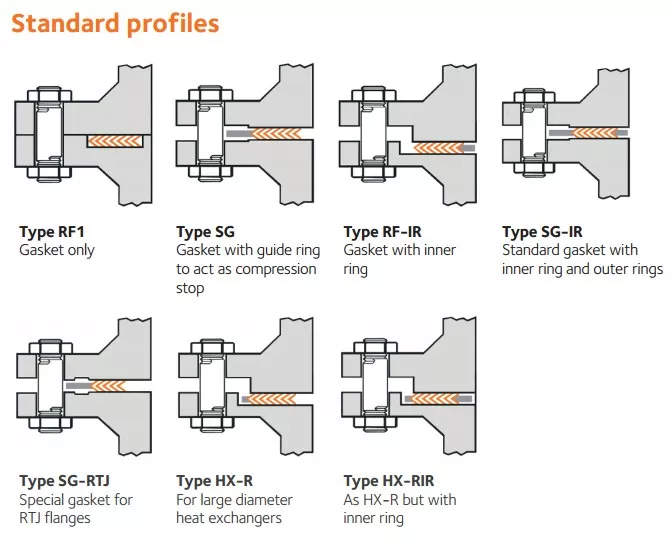 types of SW gaskets