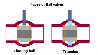 Floating and trunnion ball valves design