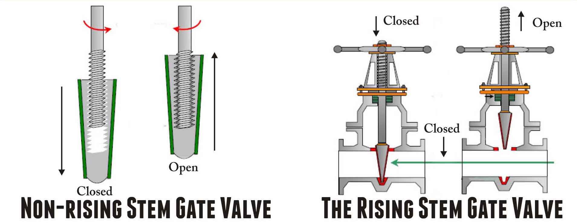 Rising and non rising stem of gate valves