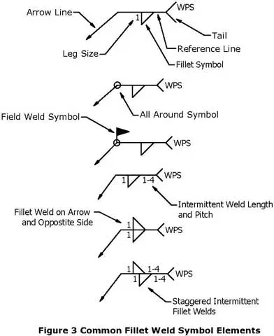 WPS of fillet welds