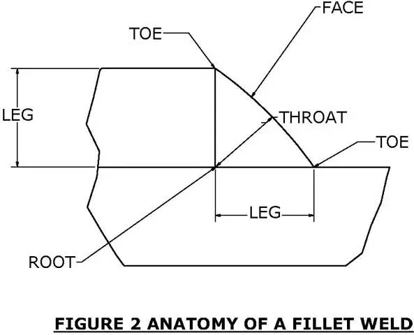 The anatomy of a fillet weld