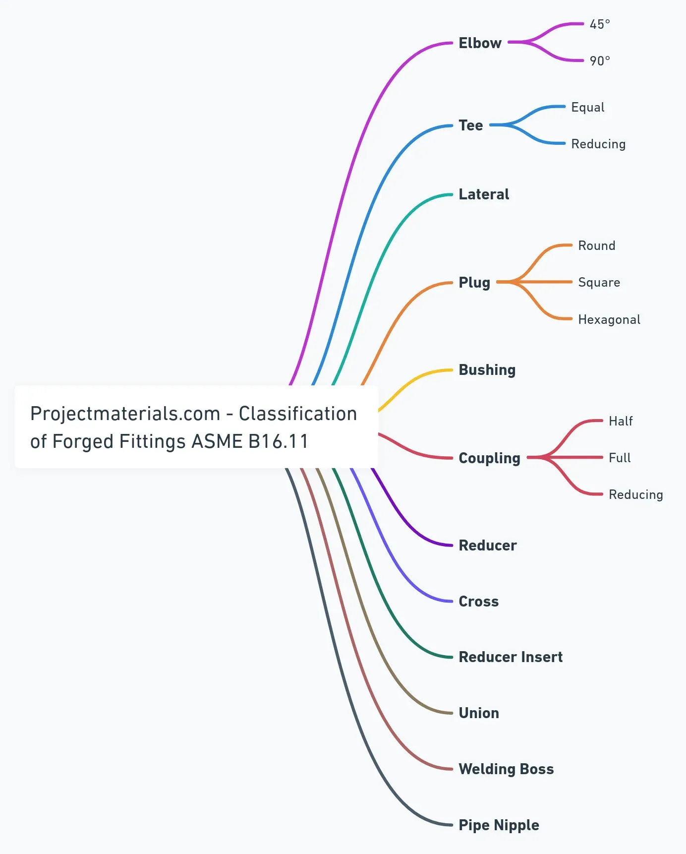 ASME B16.11 Forged Fittings Classification