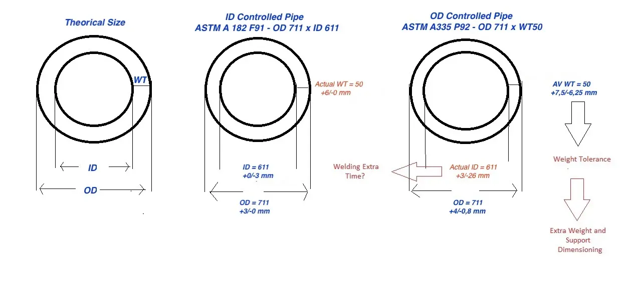 Forged vs seamless pipes dimensions