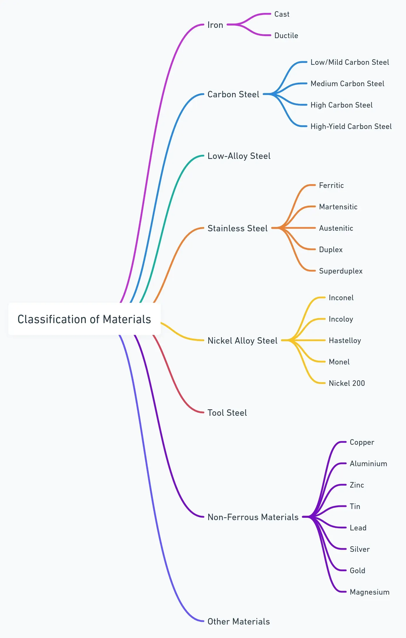 classification of materials (steel and non ferrous)