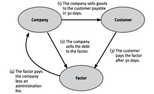 How credit factoring works