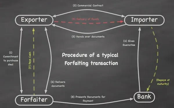 Credit Forfeiting (Trade Receivables)