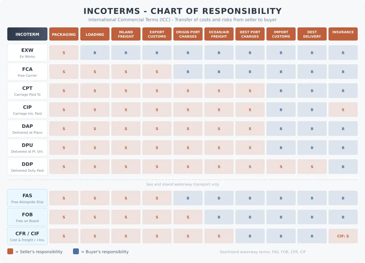 Incoterms chart of responsibility