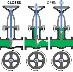 Gate valves OS&Y VS. IS&Y DESIGN