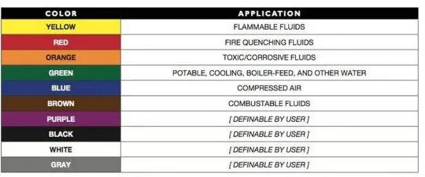 ASME A13.1 pipe color marking