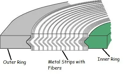 Section of spiral wound gasket