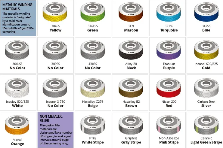 Spiral Wound Gasket Color Coding
