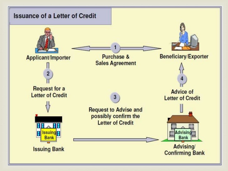 How to issue a letter of credit