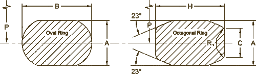Ring joint gasket sizes