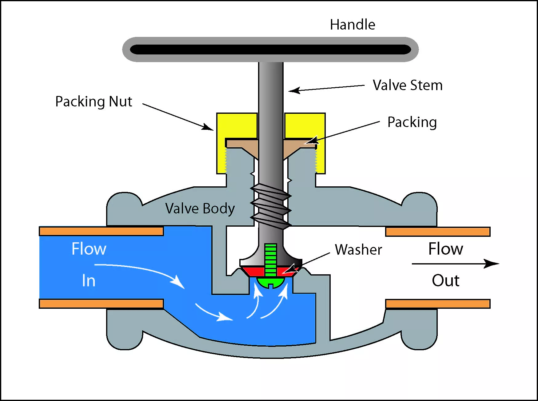 Fluid flow through a globe valve, pressure drop