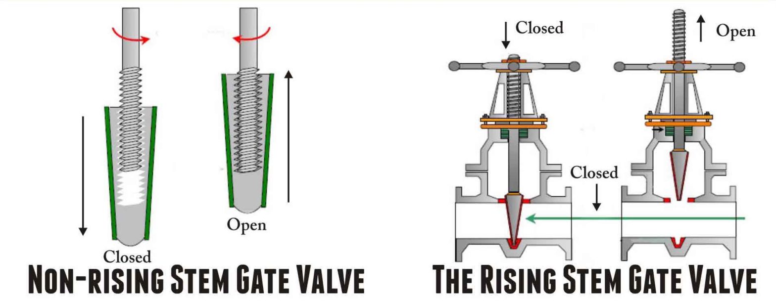 Gate Valve Dimensions - China Valve Manufacturer | STV