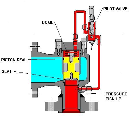 Pilot operated safety valve