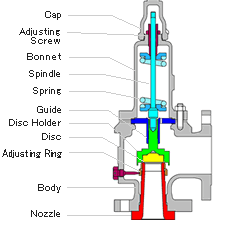 Safety valve operation