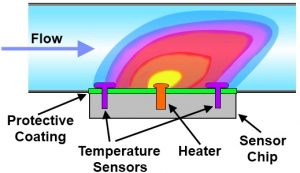 Thermal flow meter