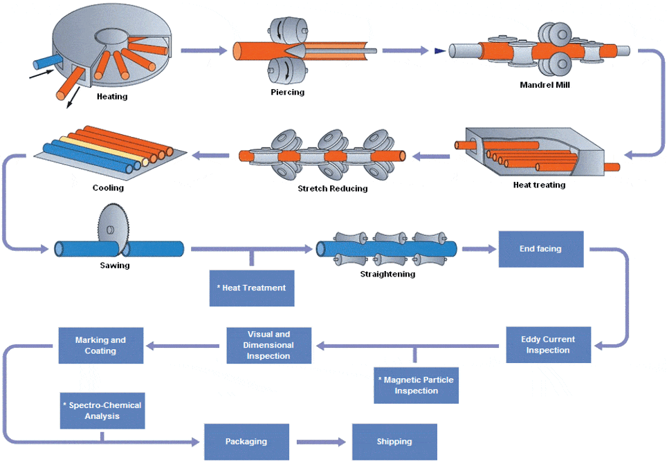 seamless pipes manufacturing process