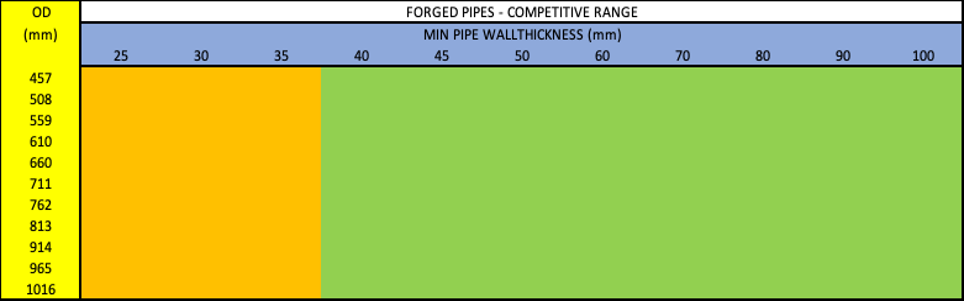 Forged steel pipes vs seamless pipe size chart